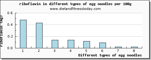 egg noodles riboflavin per 100g